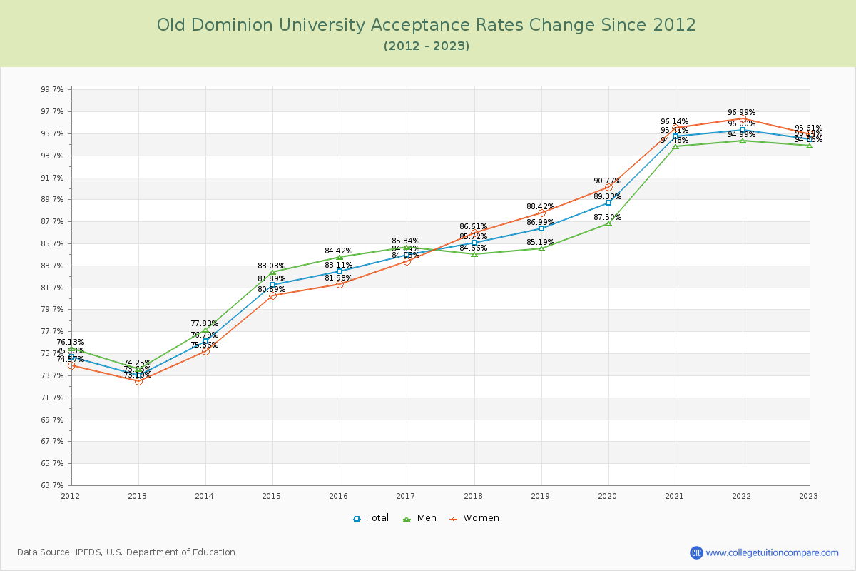Old Dominion University Acceptance Rate Changes Chart
