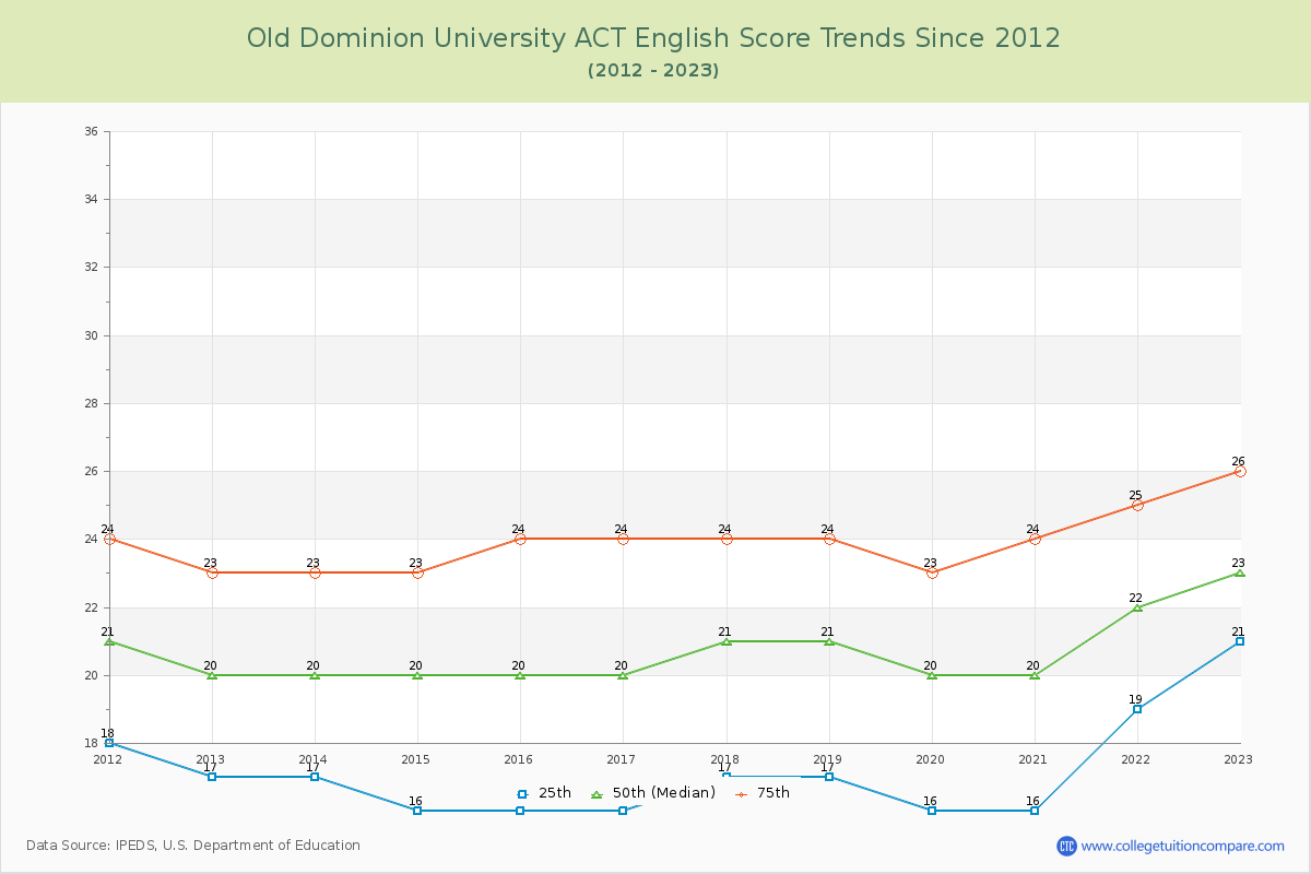 Old Dominion University ACT English Trends Chart