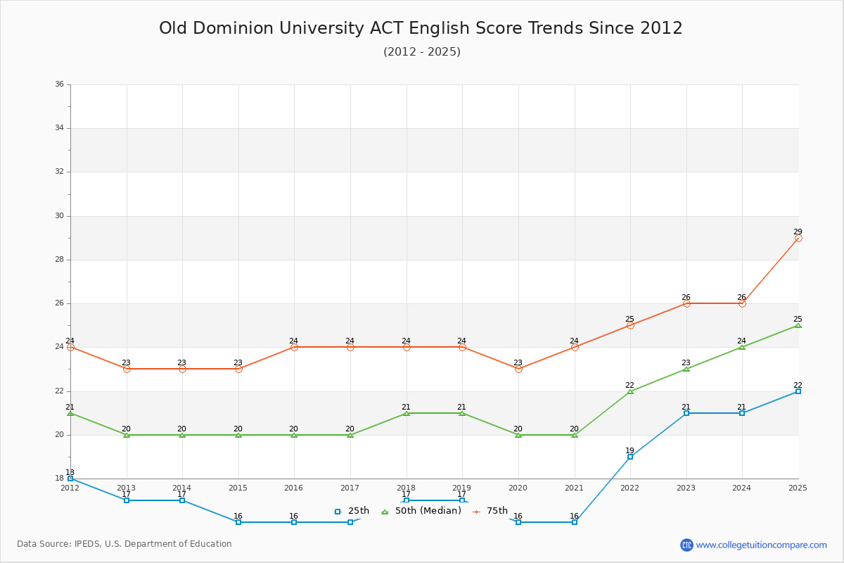 Old Dominion University ACT English Trends Chart