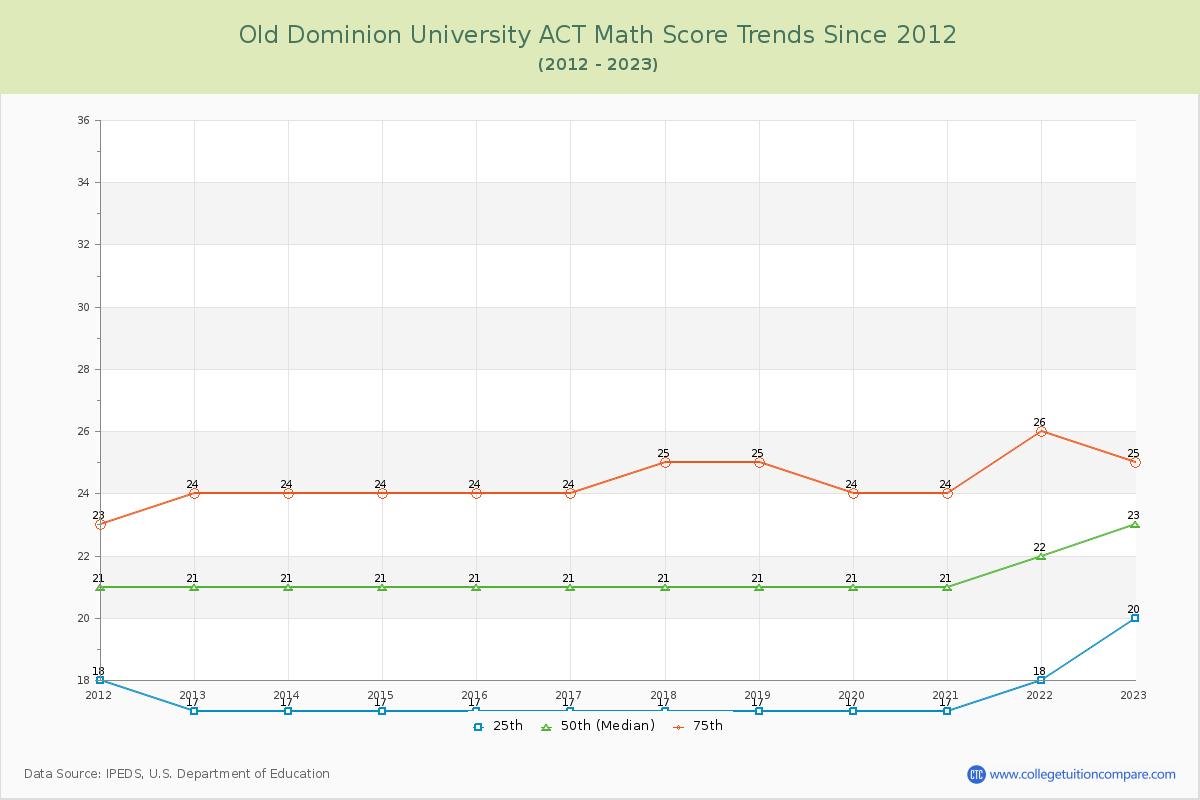 Old Dominion University ACT Math Score Trends Chart
