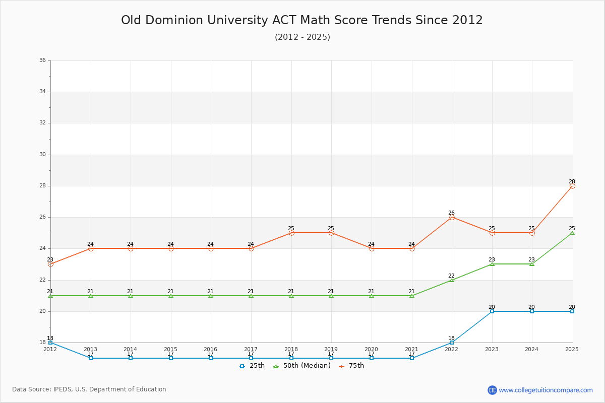Old Dominion University ACT Math Score Trends Chart