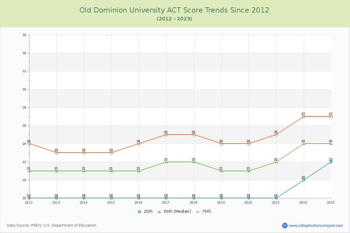 Old Dominion University ACT Score Trends Chart