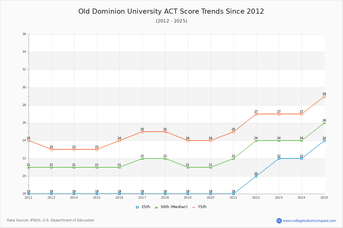 Old Dominion University ACT Score Trends Chart