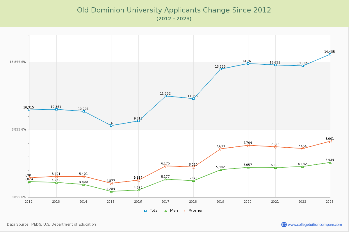 Old Dominion University Number of Applicants Changes Chart