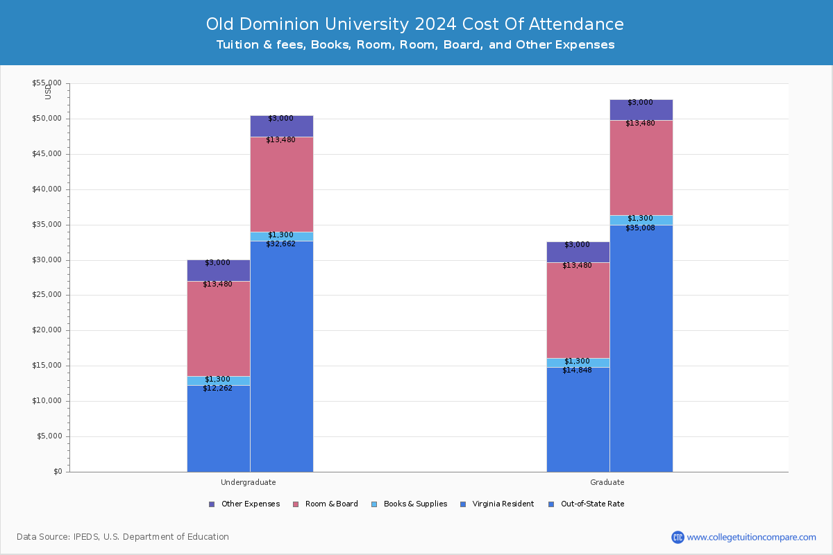 Old Dominion University - COA