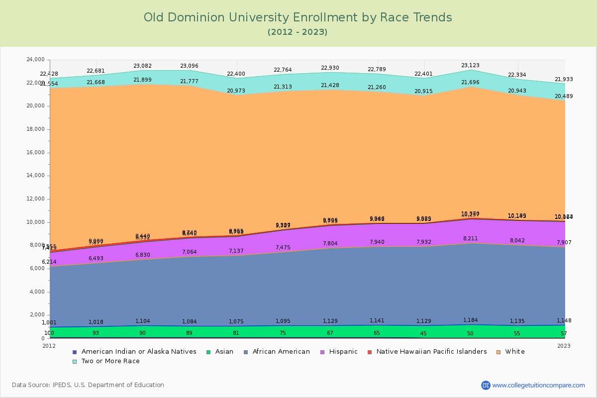 Old Dominion University Enrollment by Race Trends Chart