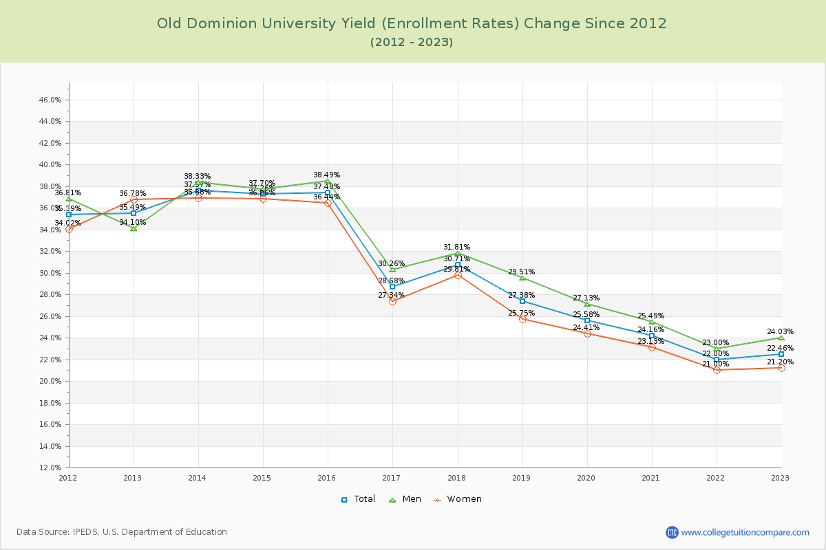 Old Dominion University Yield (Enrollment Rate) Changes Chart