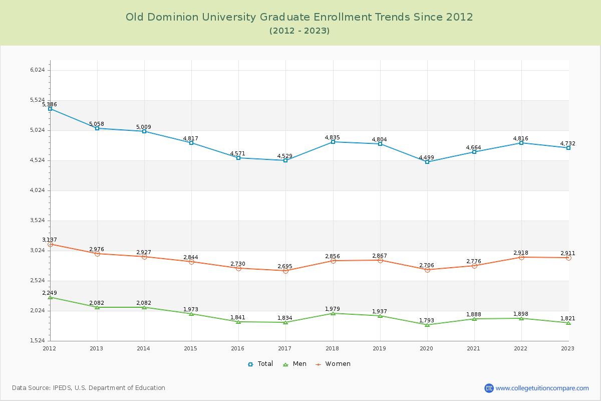 Old Dominion University Graduate Enrollment Trends Chart