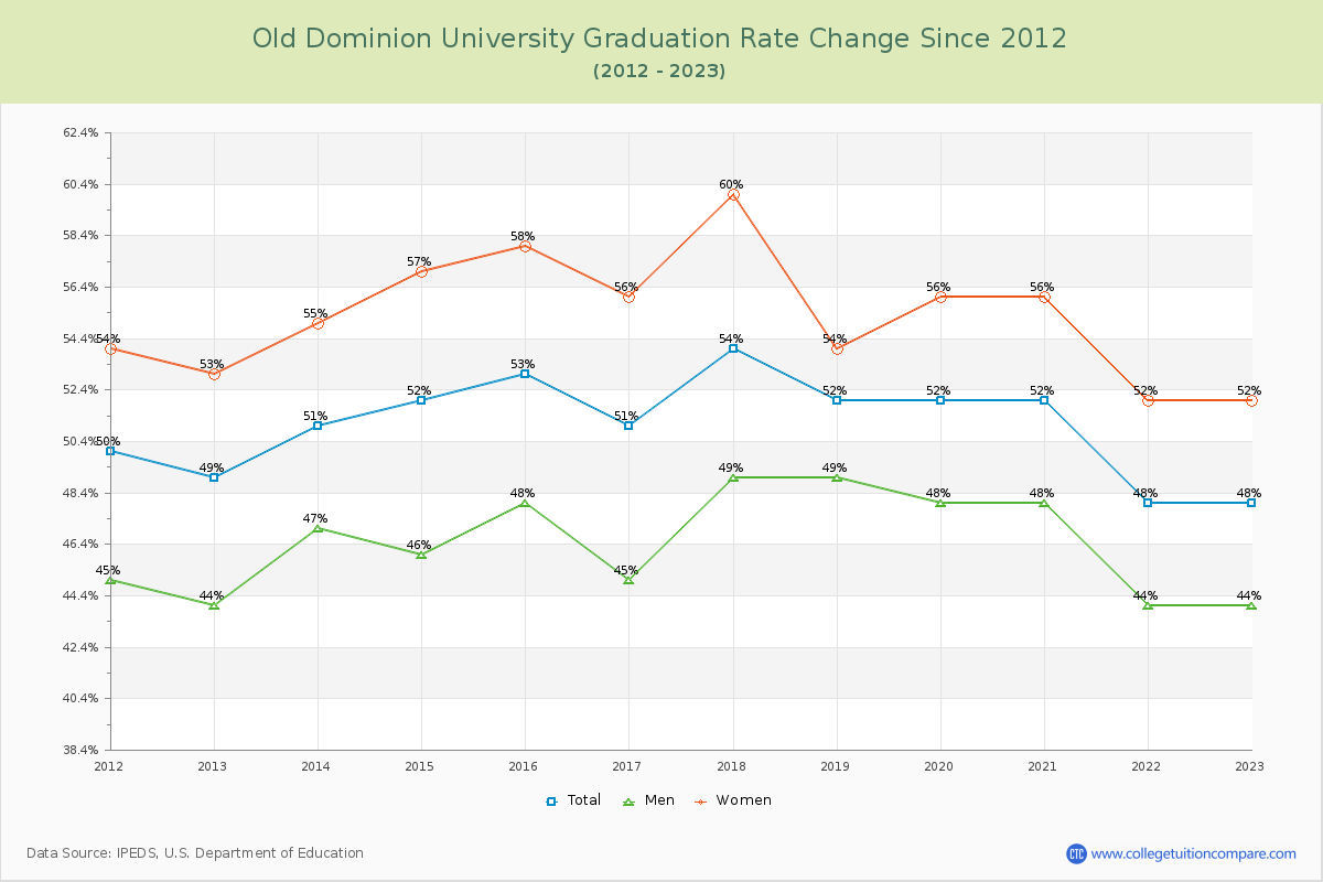 Old Dominion University Graduation Rate Changes Chart