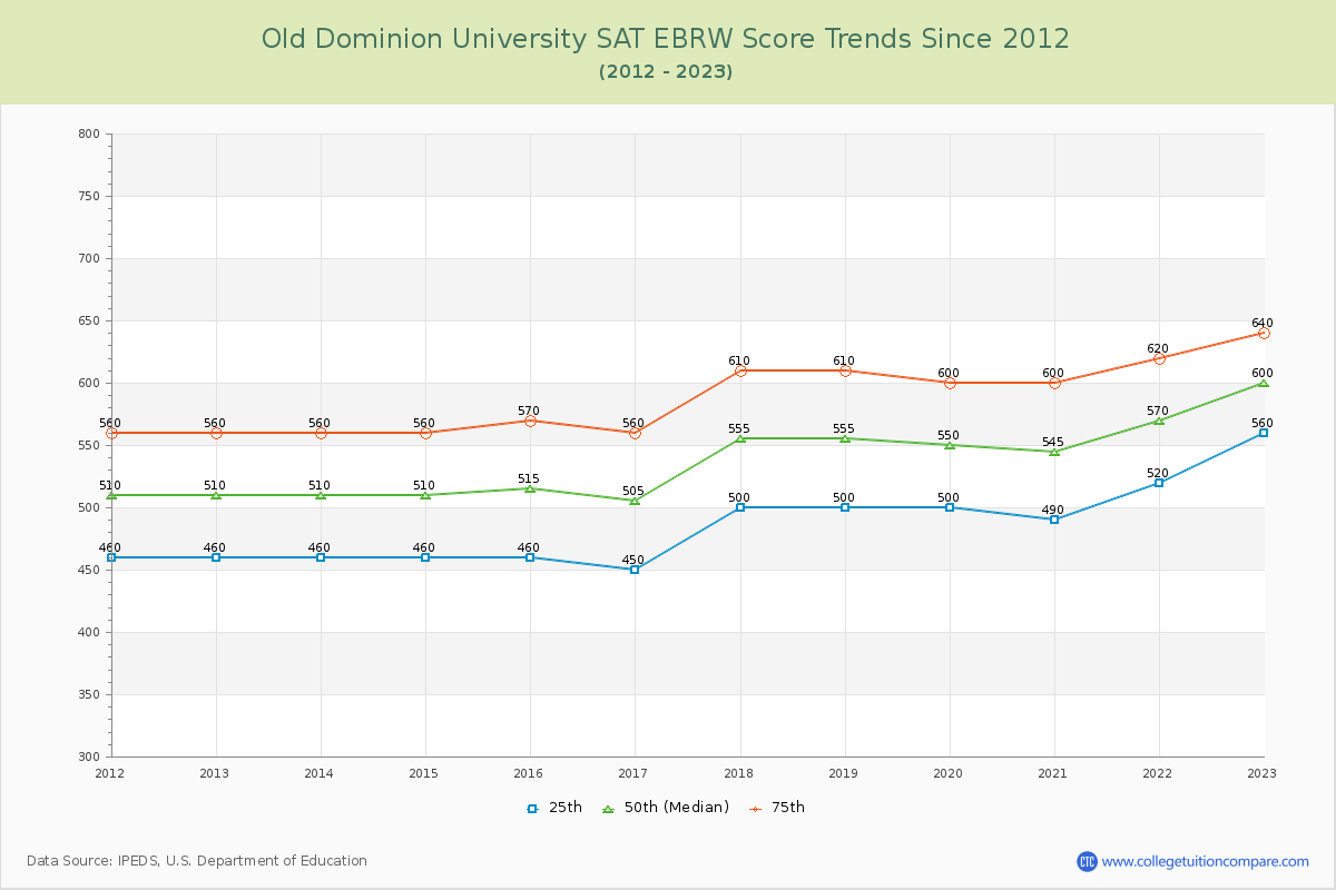 Old Dominion University SAT EBRW (Evidence-Based Reading and Writing) Trends Chart