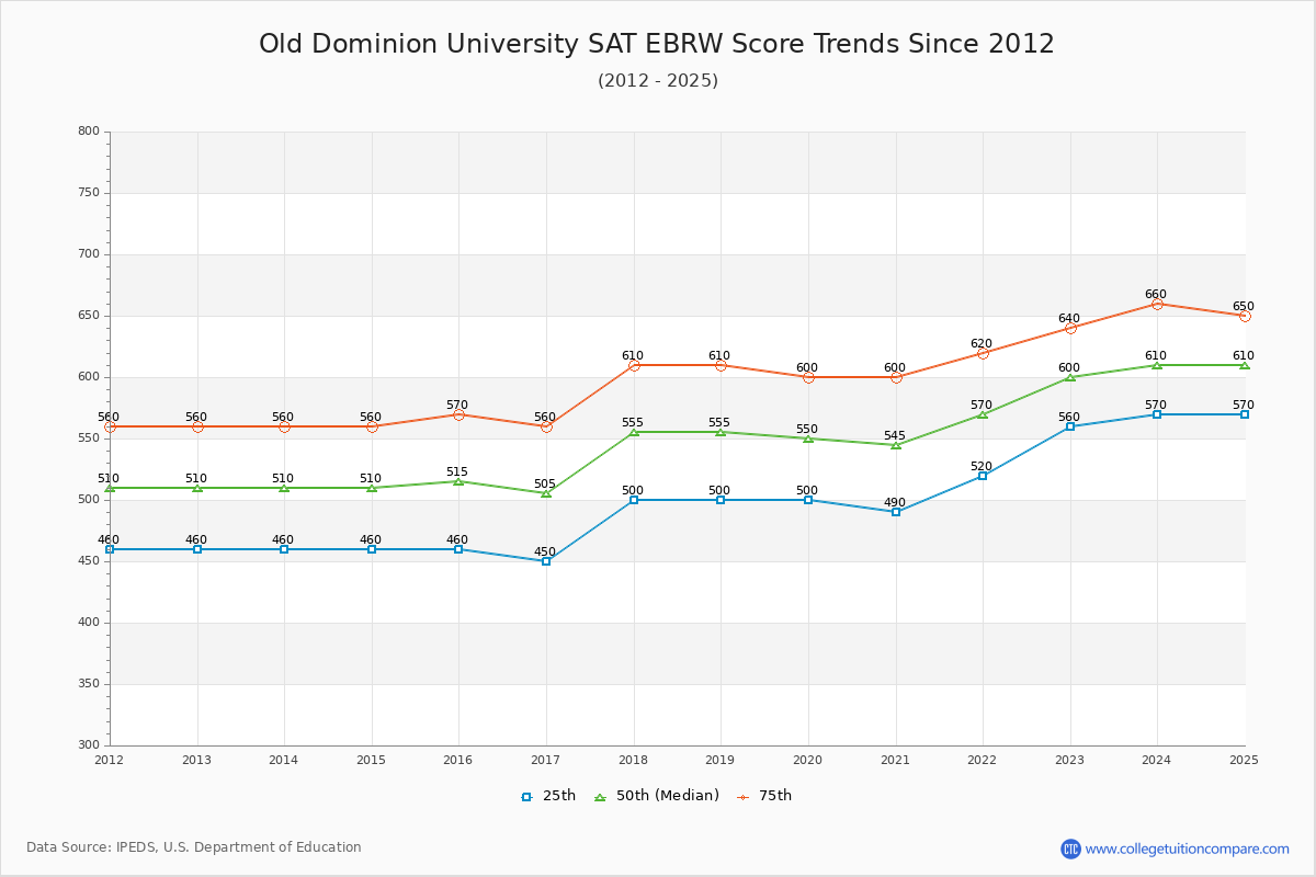 Old Dominion University SAT EBRW (Evidence-Based Reading and Writing) Trends Chart