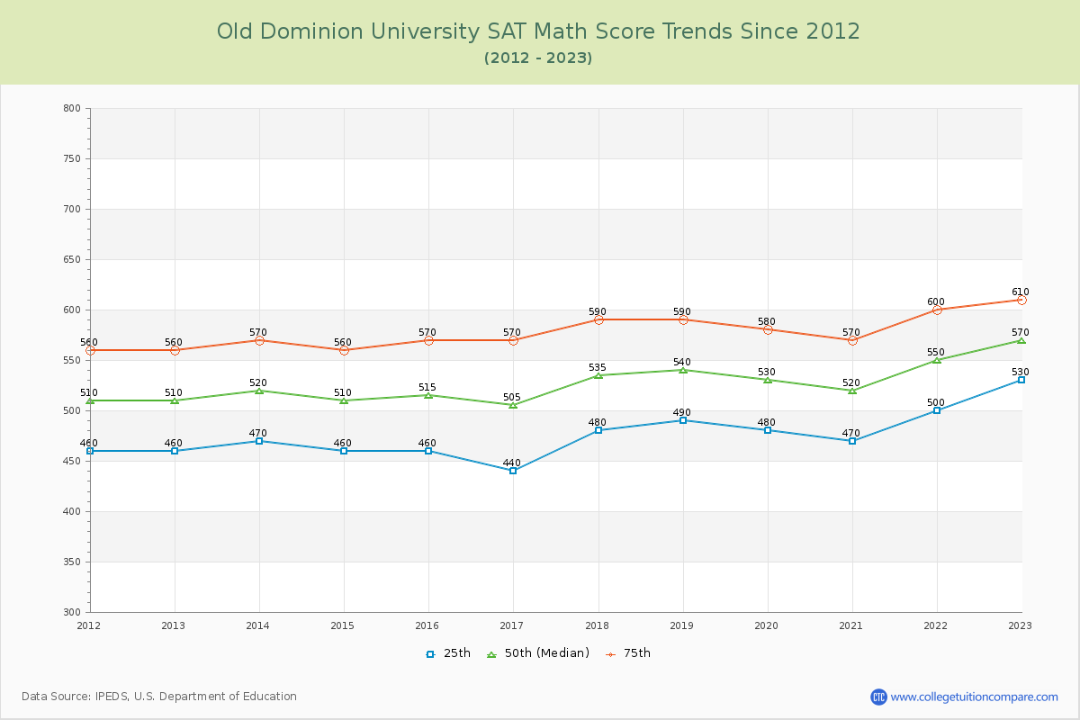 Old Dominion University SAT Math Score Trends Chart