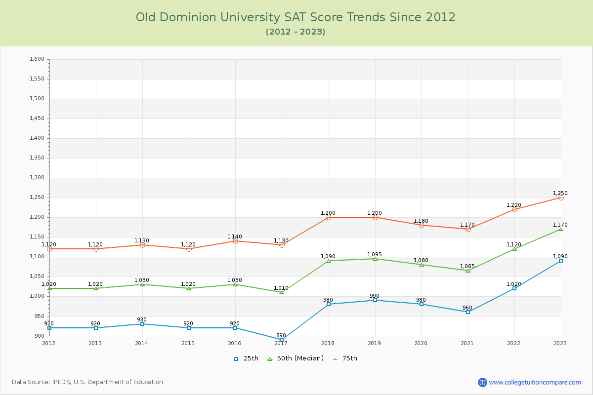 Old Dominion University SAT Score Trends Chart