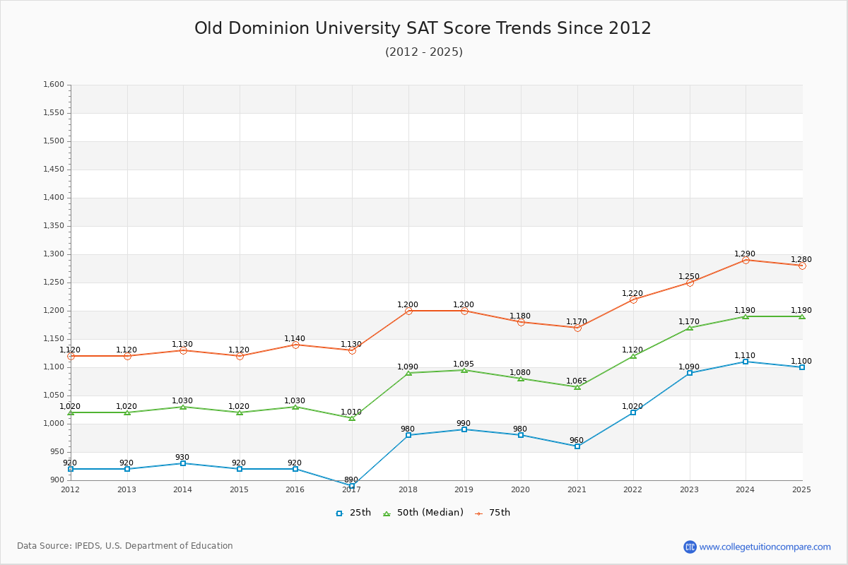 Old Dominion University SAT Score Trends Chart