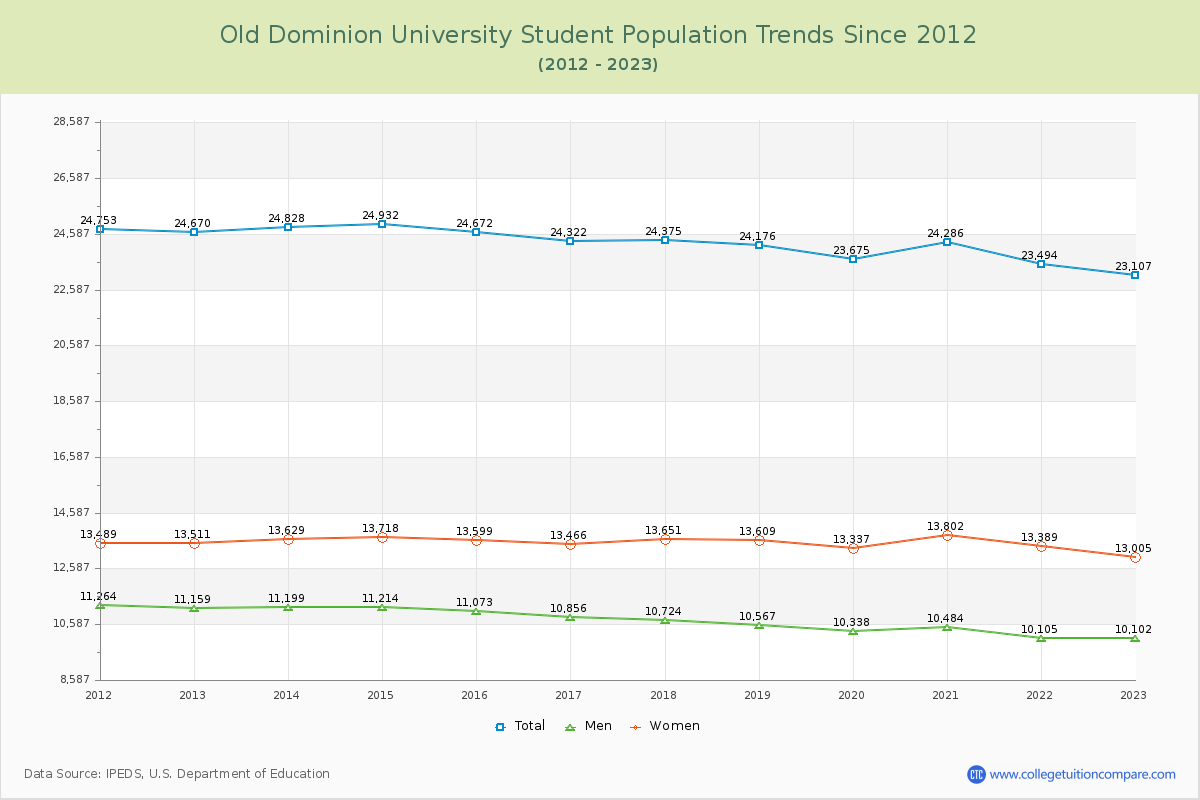 Old Dominion University Enrollment Trends Chart