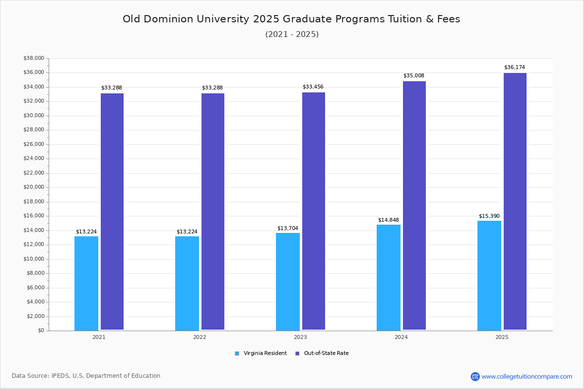 Old Dominion University Tuition & Fees, Net Price