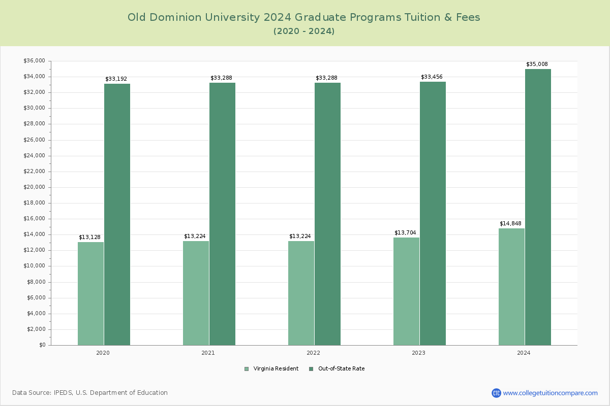 Old Dominion University - Graduate Tuition Chart