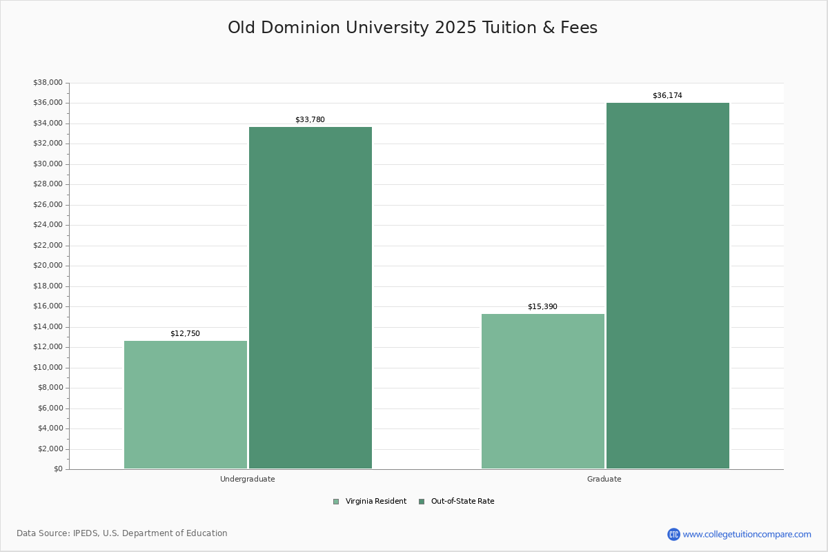 Old Dominion University Academic Overview