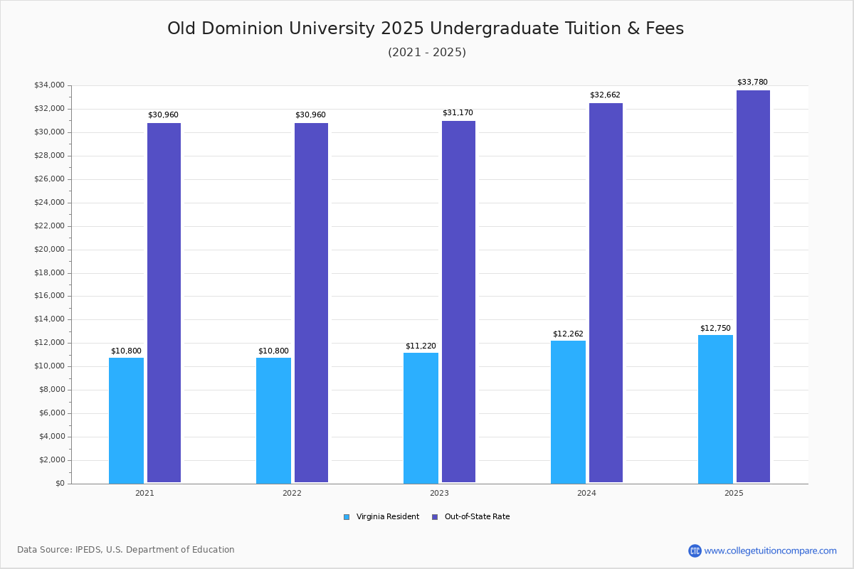 Old Dominion University Tuition & Fees, Net Price