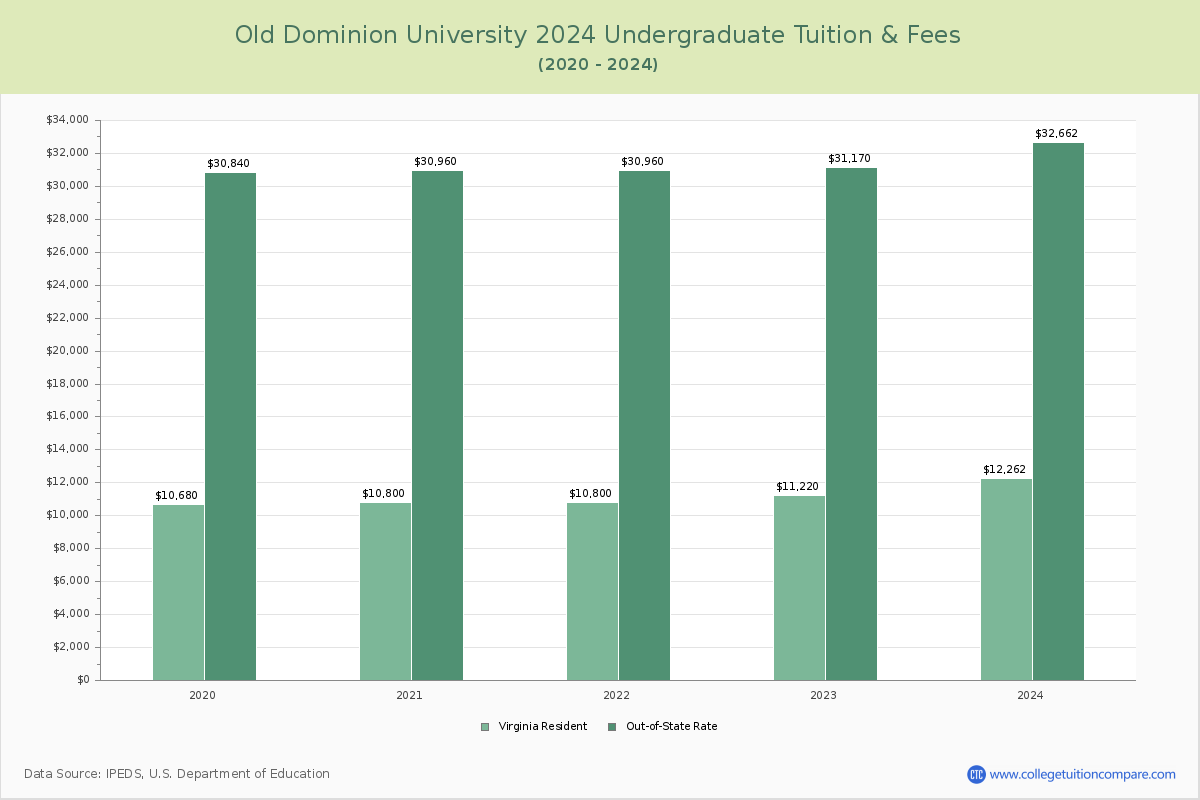 Old Dominion University - Undergraduate Tuition Chart