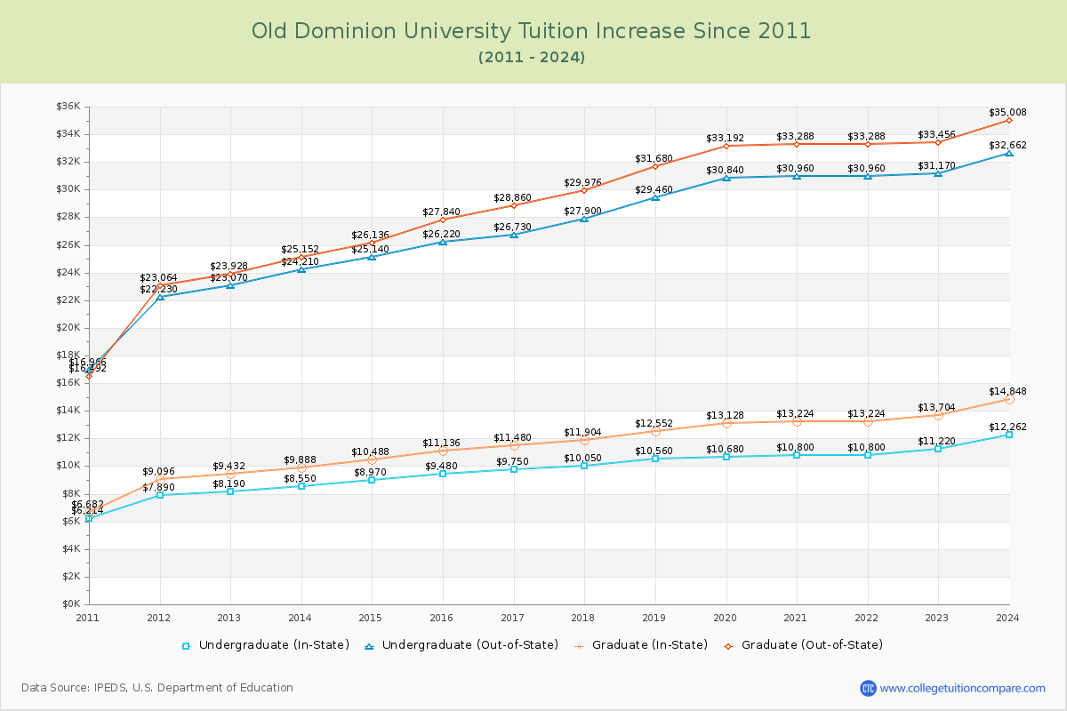 Old Dominion University Tuition & Fees Changes Chart