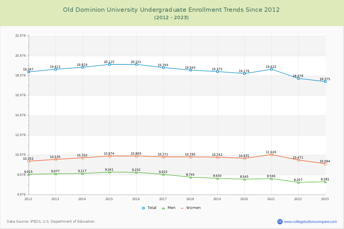 Old Dominion University Undergraduate Enrollment Trends Chart
