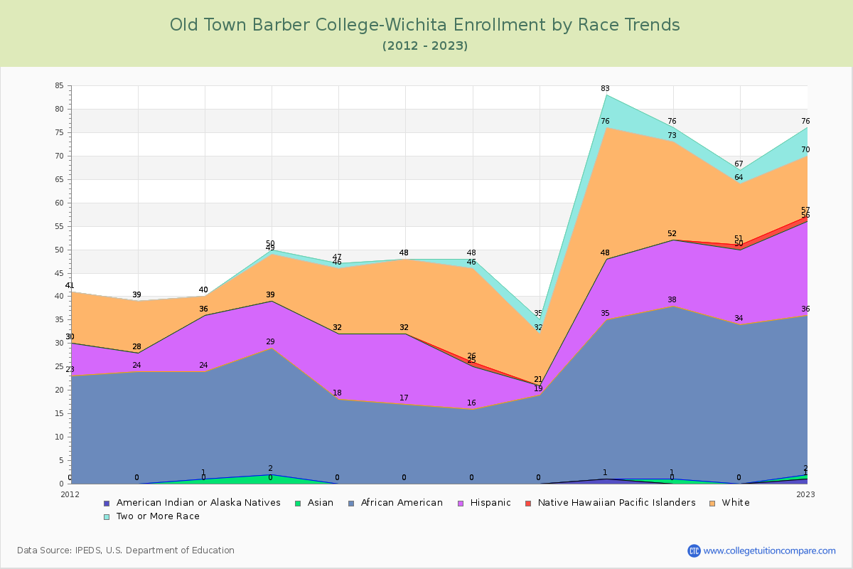 Old Town Barber College-Wichita Enrollment by Race Trends Chart