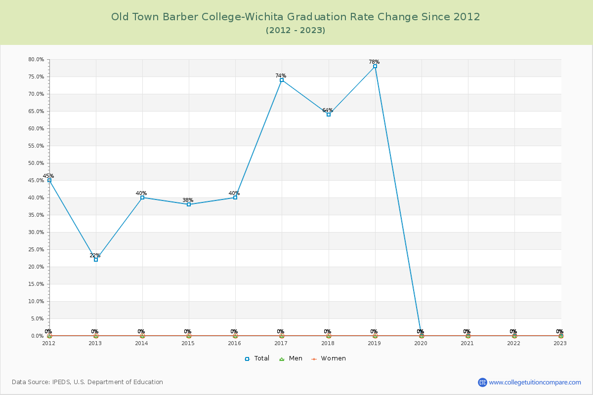 Old Town Barber College-Wichita Graduation Rate Changes Chart