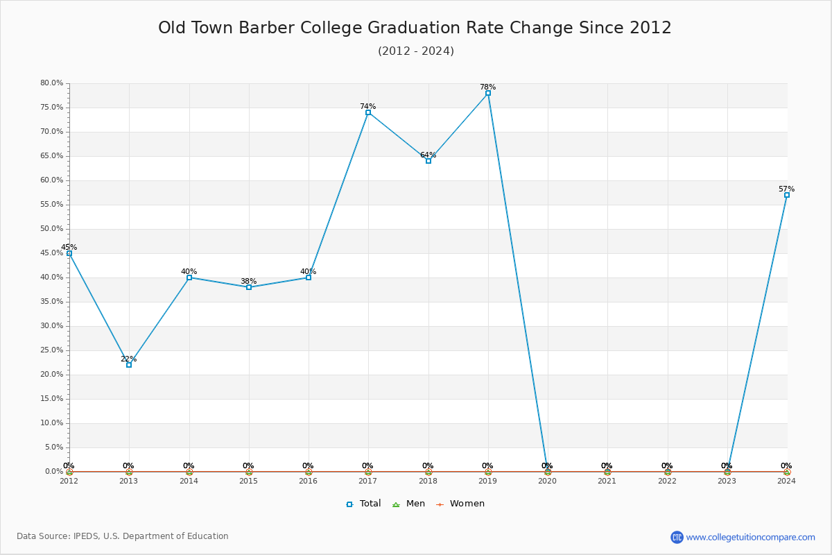 Old Town Barber College Graduation Rate Changes Chart