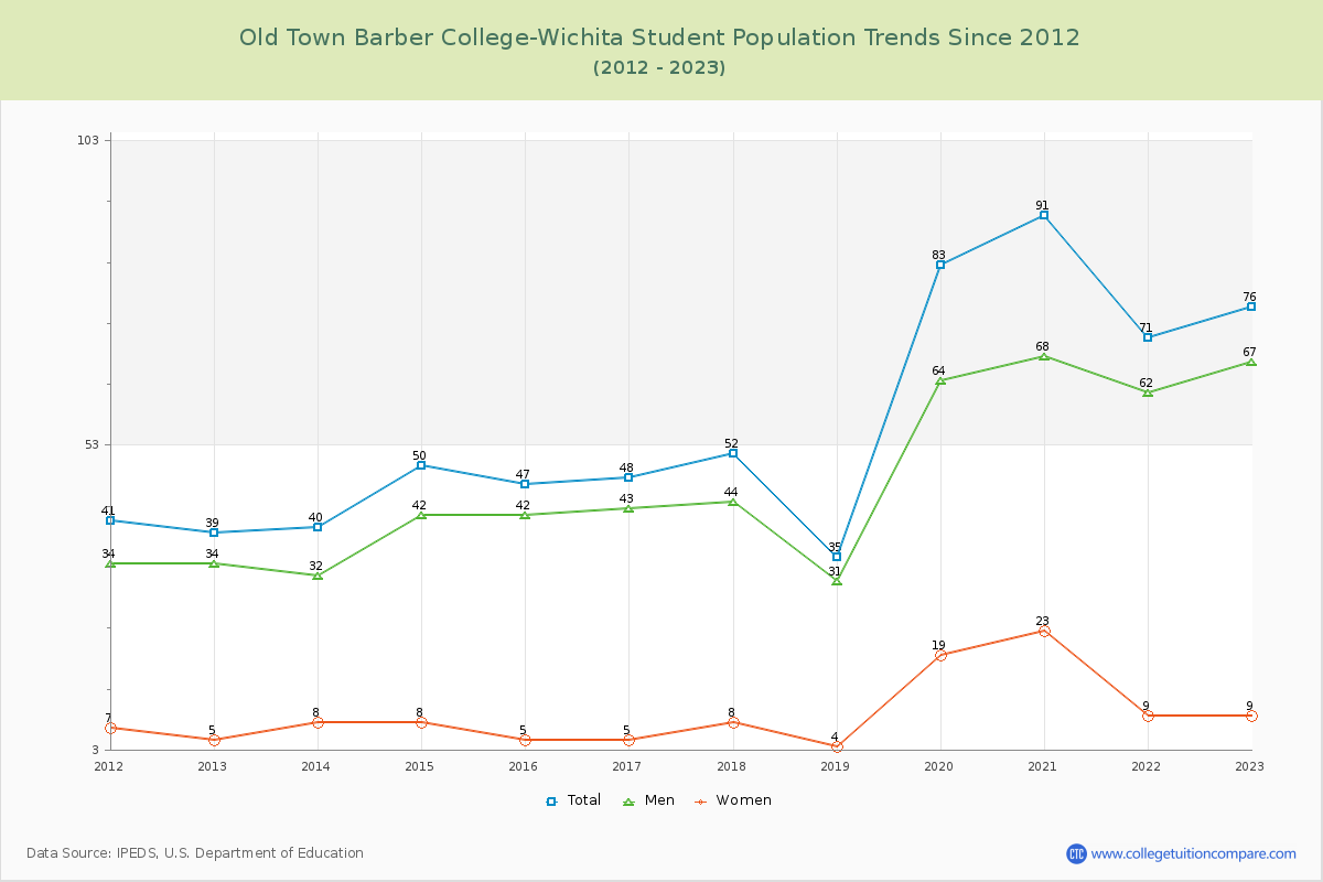 Old Town Barber College-Wichita Enrollment Trends Chart