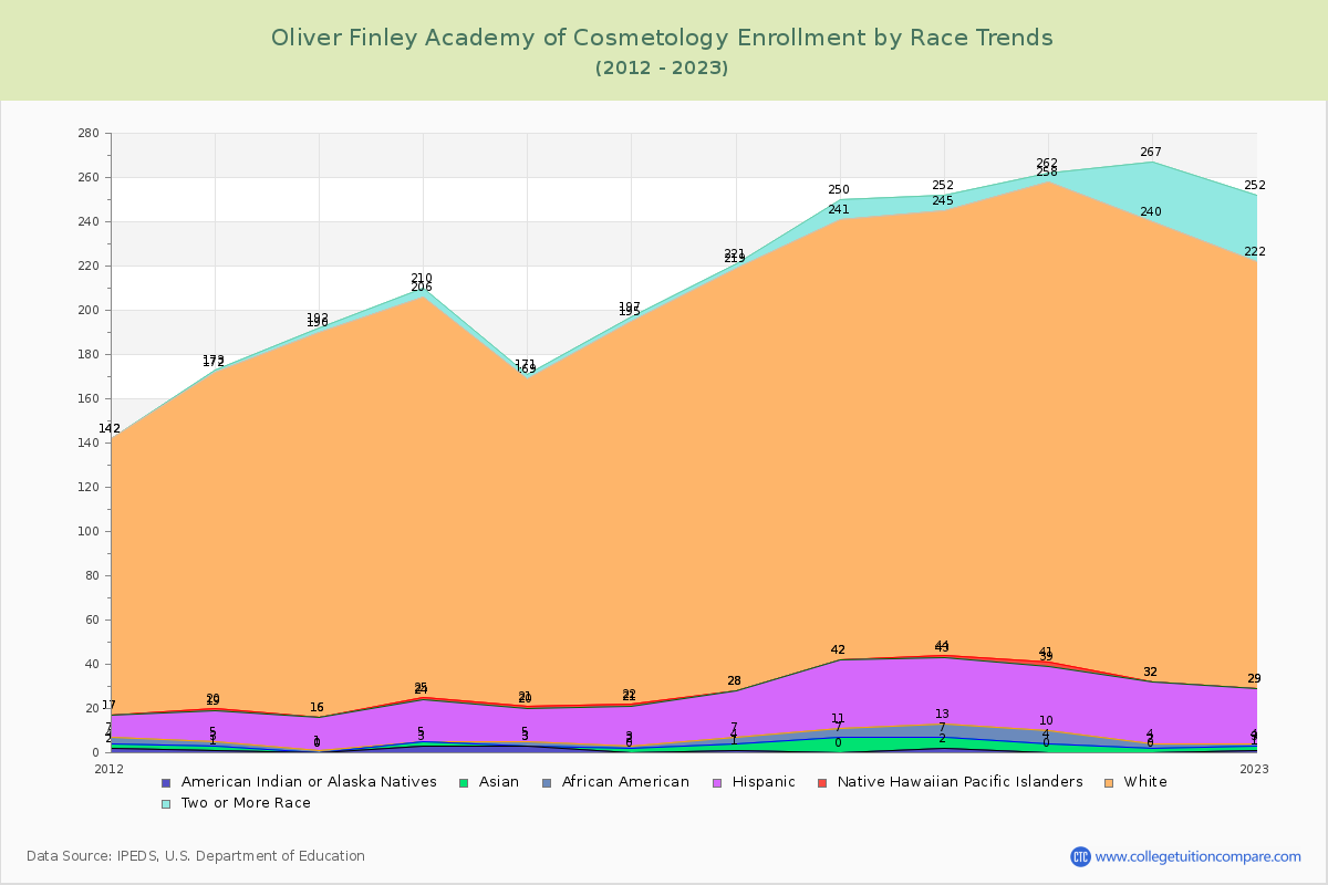 Oliver Finley Academy of Cosmetology Enrollment by Race Trends Chart