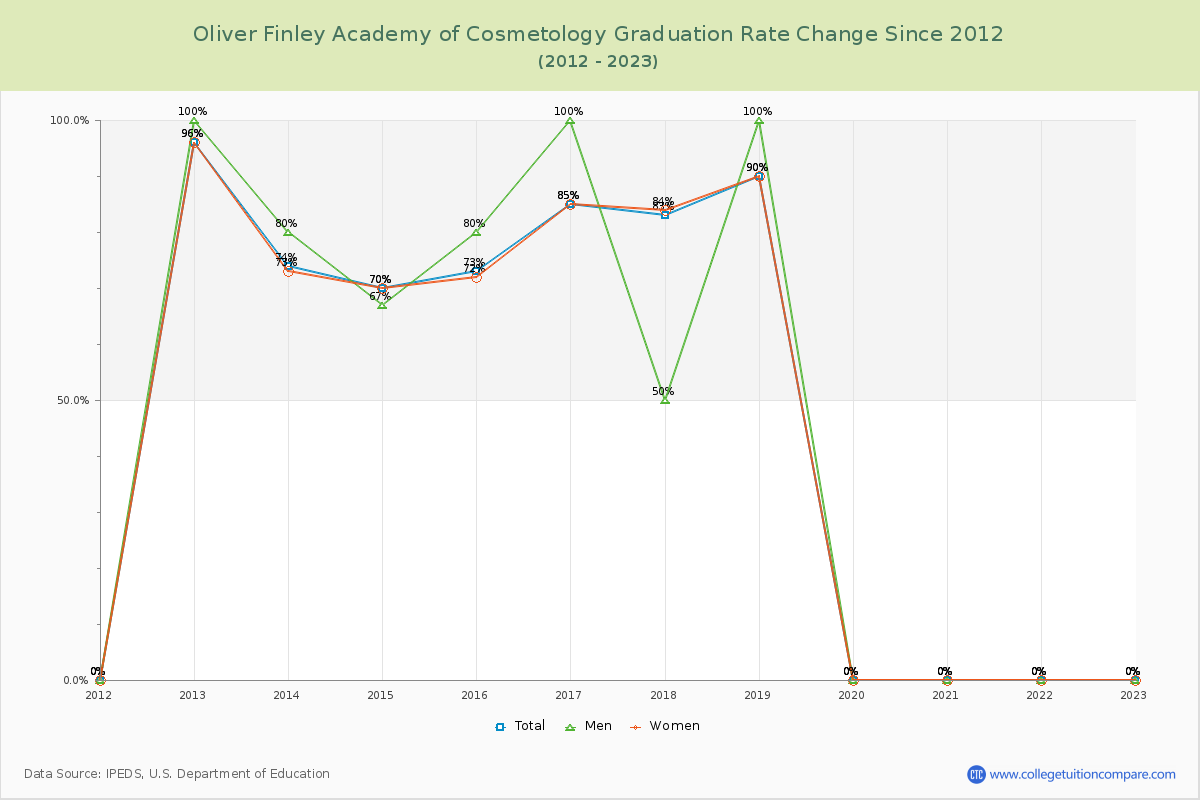 Oliver Finley Academy of Cosmetology Graduation Rate Changes Chart