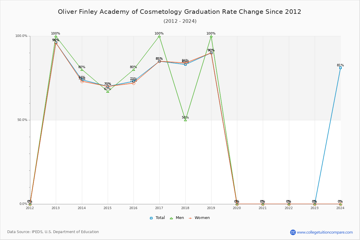 Oliver Finley Academy of Cosmetology Graduation Rate Changes Chart