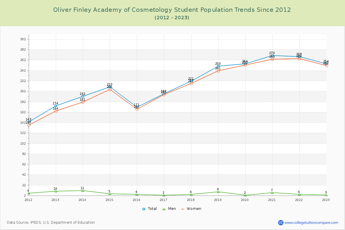 Oliver Finley Academy of Cosmetology Enrollment Trends Chart