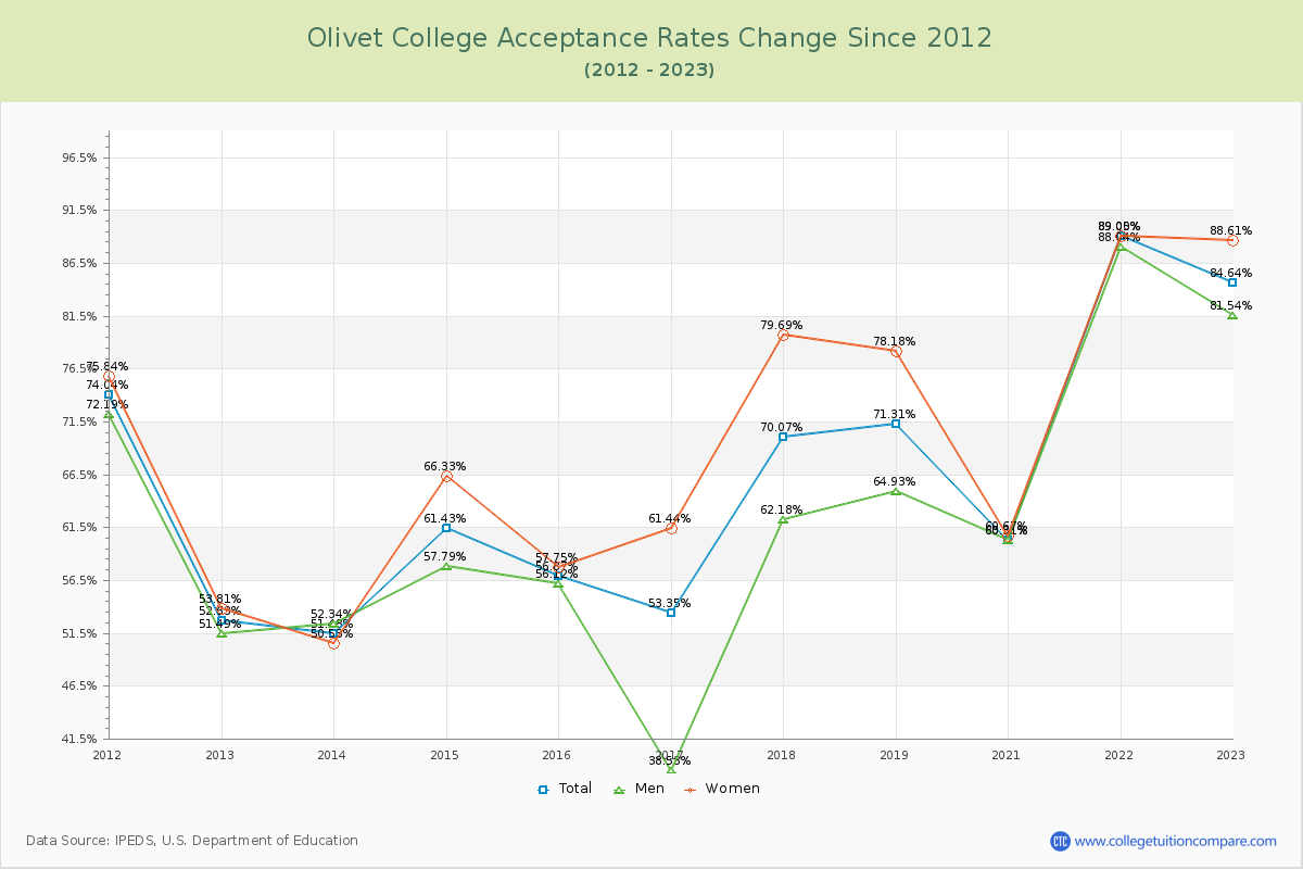 Olivet College Acceptance Rate Changes Chart