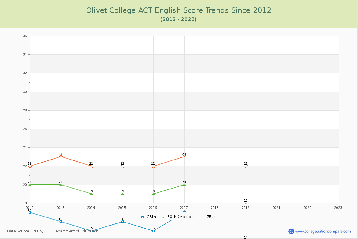 Olivet College ACT English Trends Chart