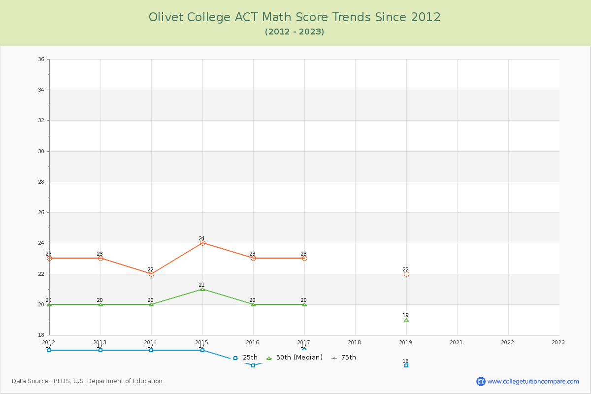 Olivet College ACT Math Score Trends Chart