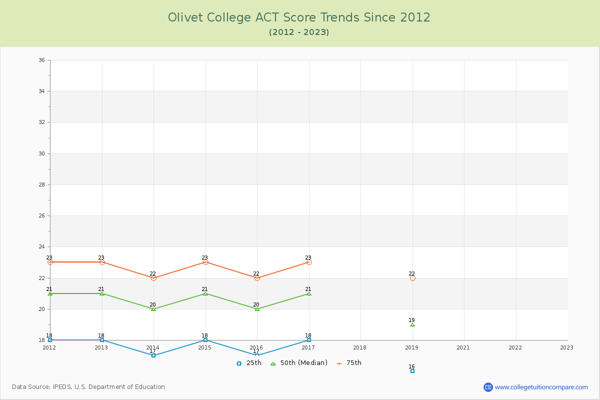 Olivet College ACT Score Trends Chart