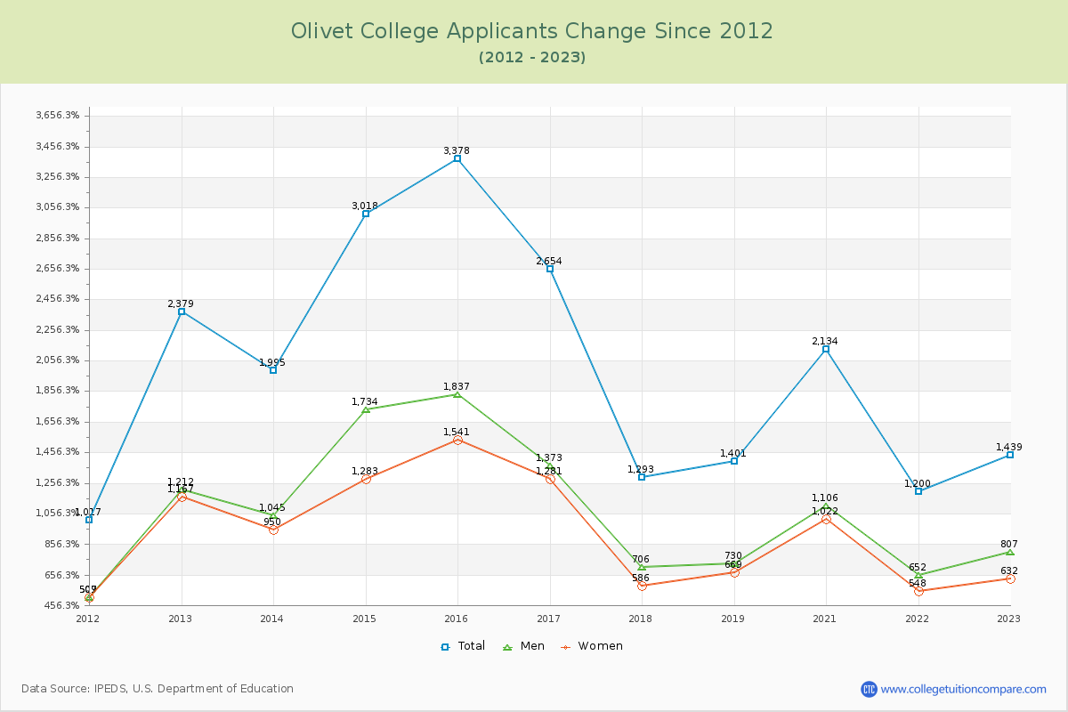 Olivet College Number of Applicants Changes Chart