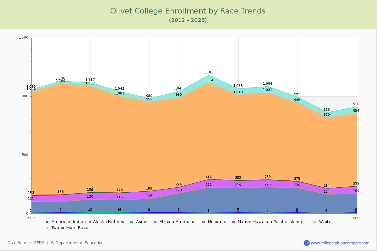 Olivet College Enrollment by Race Trends Chart