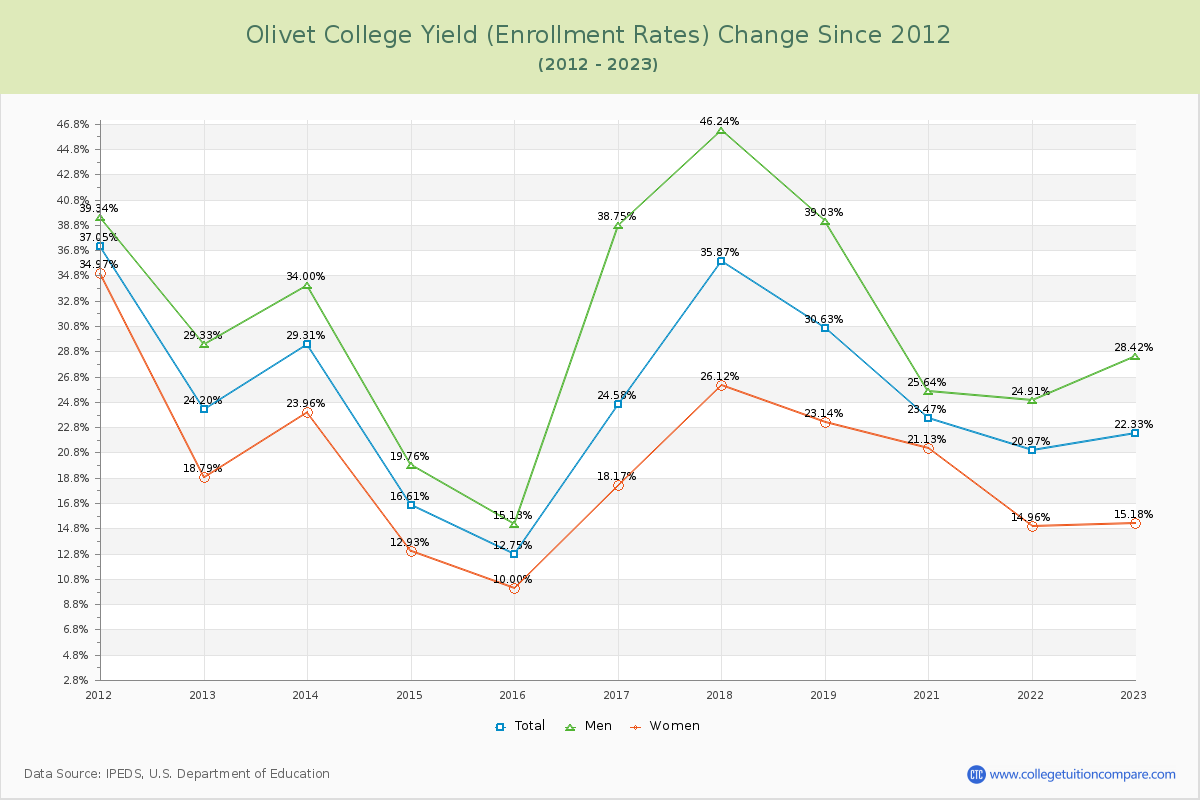 Olivet College Yield (Enrollment Rate) Changes Chart