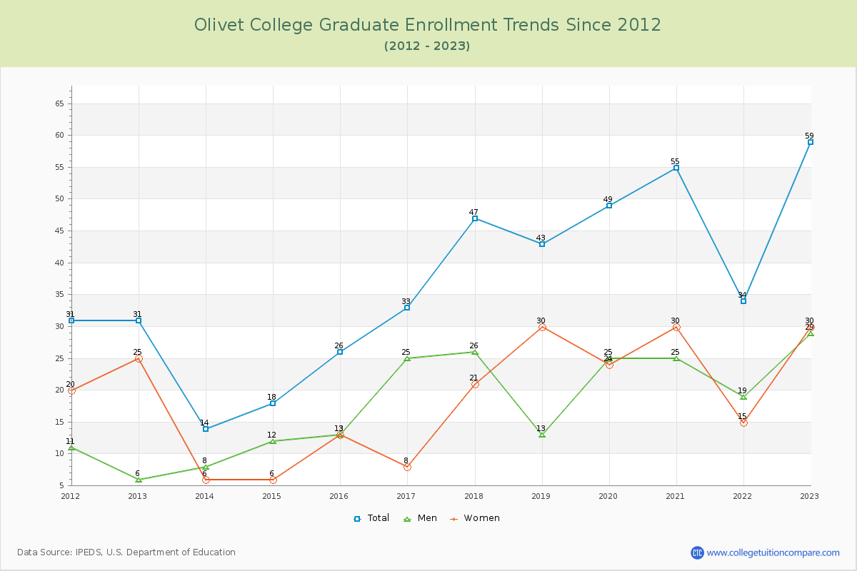 Olivet College Graduate Enrollment Trends Chart