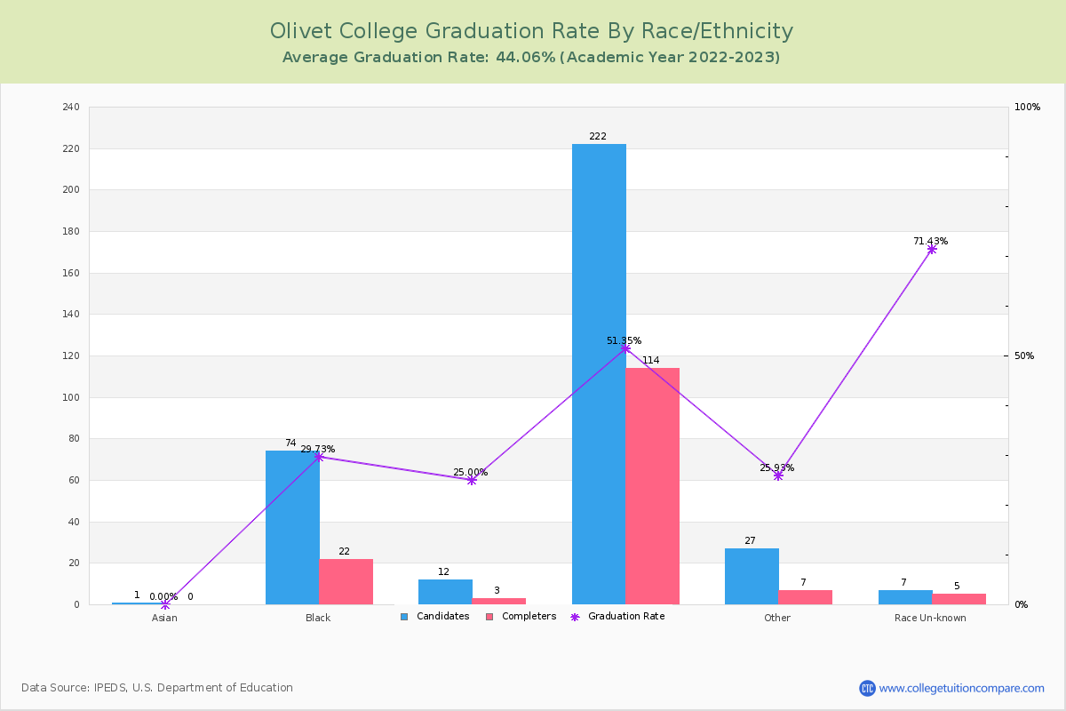 Olivet College graduate rate by race