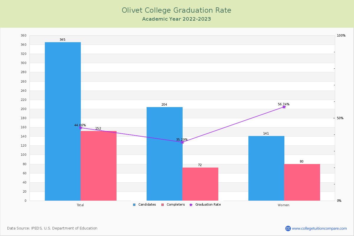 Olivet College graduate rate