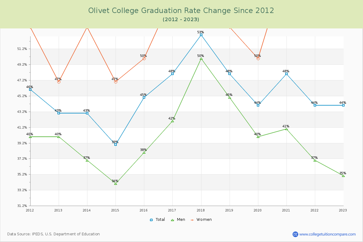 Olivet College Graduation Rate Changes Chart