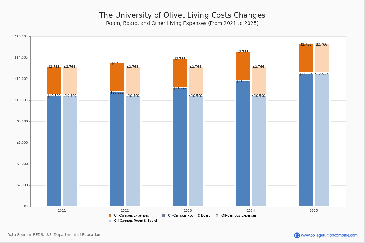 Olivet College Tuition & Fees, Net Price