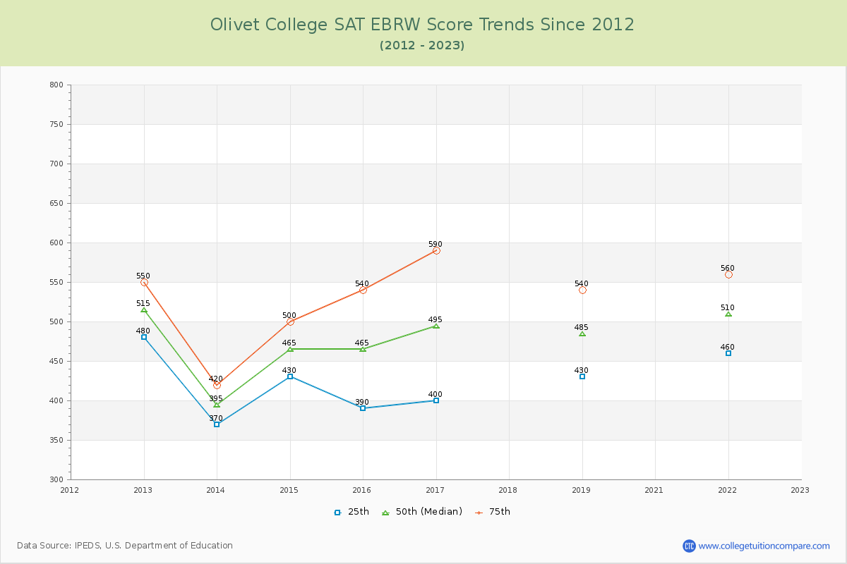 Olivet College SAT EBRW (Evidence-Based Reading and Writing) Trends Chart