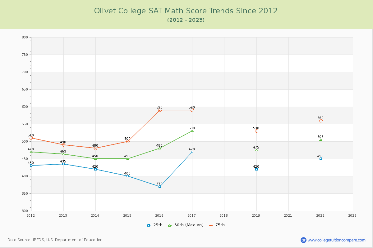 Olivet College SAT Math Score Trends Chart
