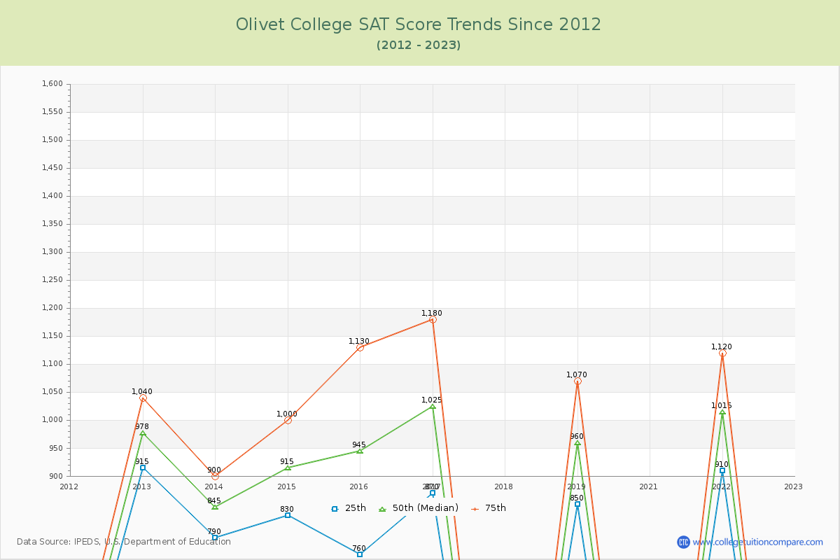 Olivet College SAT Score Trends Chart