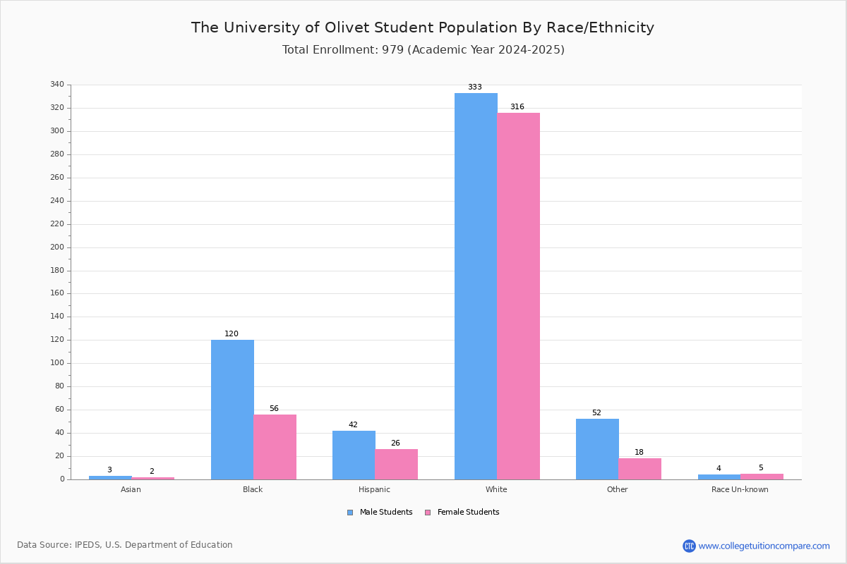 Olivet College Student Population and Demographics